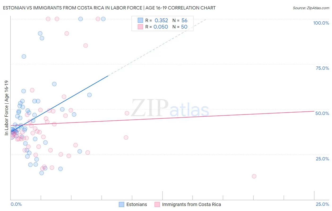 Estonian vs Immigrants from Costa Rica In Labor Force | Age 16-19