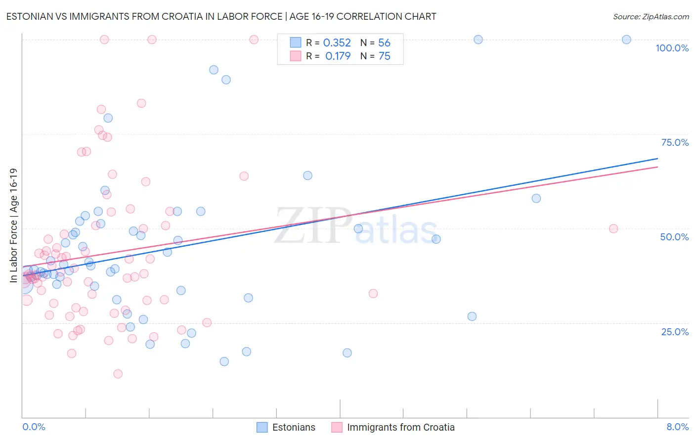 Estonian vs Immigrants from Croatia In Labor Force | Age 16-19