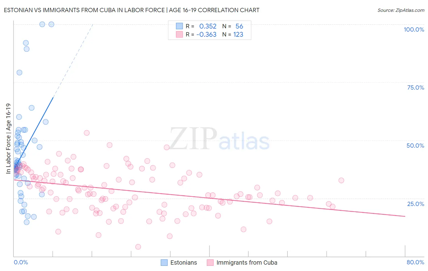 Estonian vs Immigrants from Cuba In Labor Force | Age 16-19