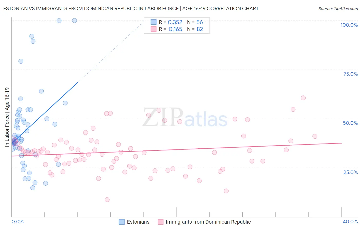 Estonian vs Immigrants from Dominican Republic In Labor Force | Age 16-19