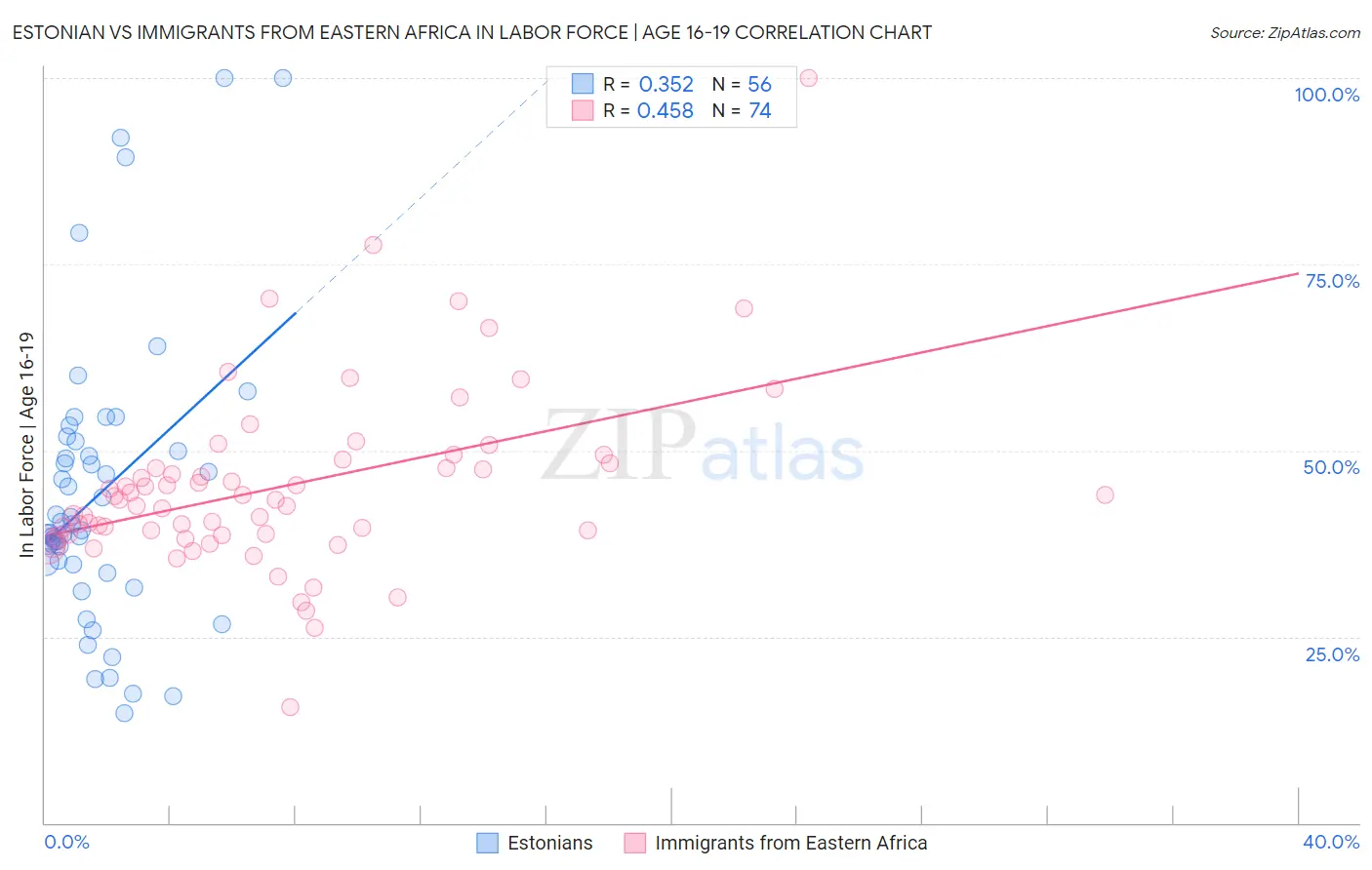 Estonian vs Immigrants from Eastern Africa In Labor Force | Age 16-19