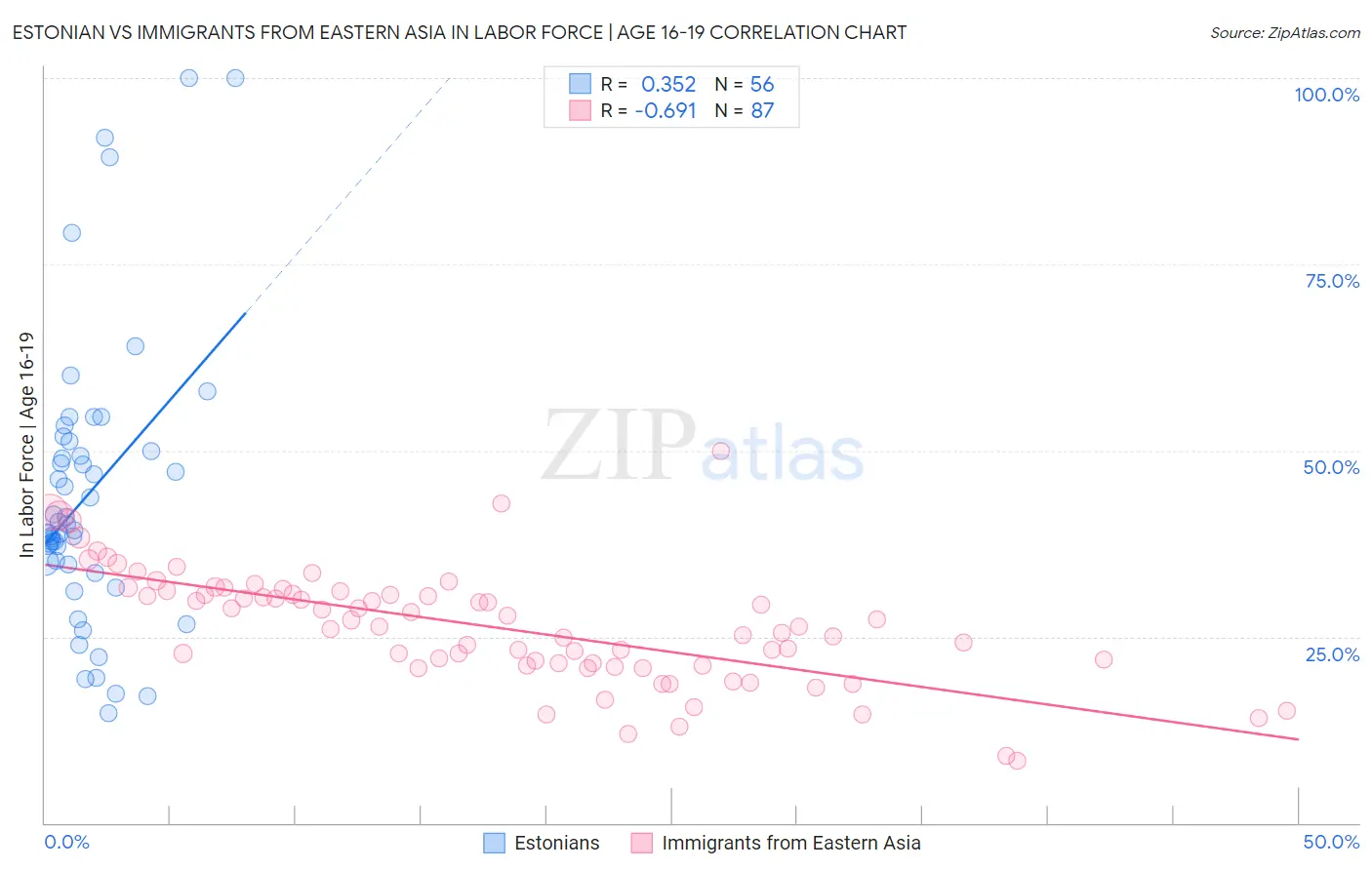Estonian vs Immigrants from Eastern Asia In Labor Force | Age 16-19