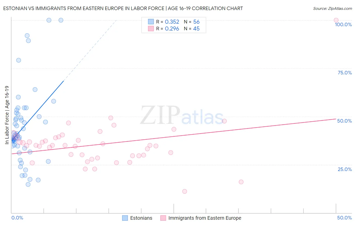 Estonian vs Immigrants from Eastern Europe In Labor Force | Age 16-19