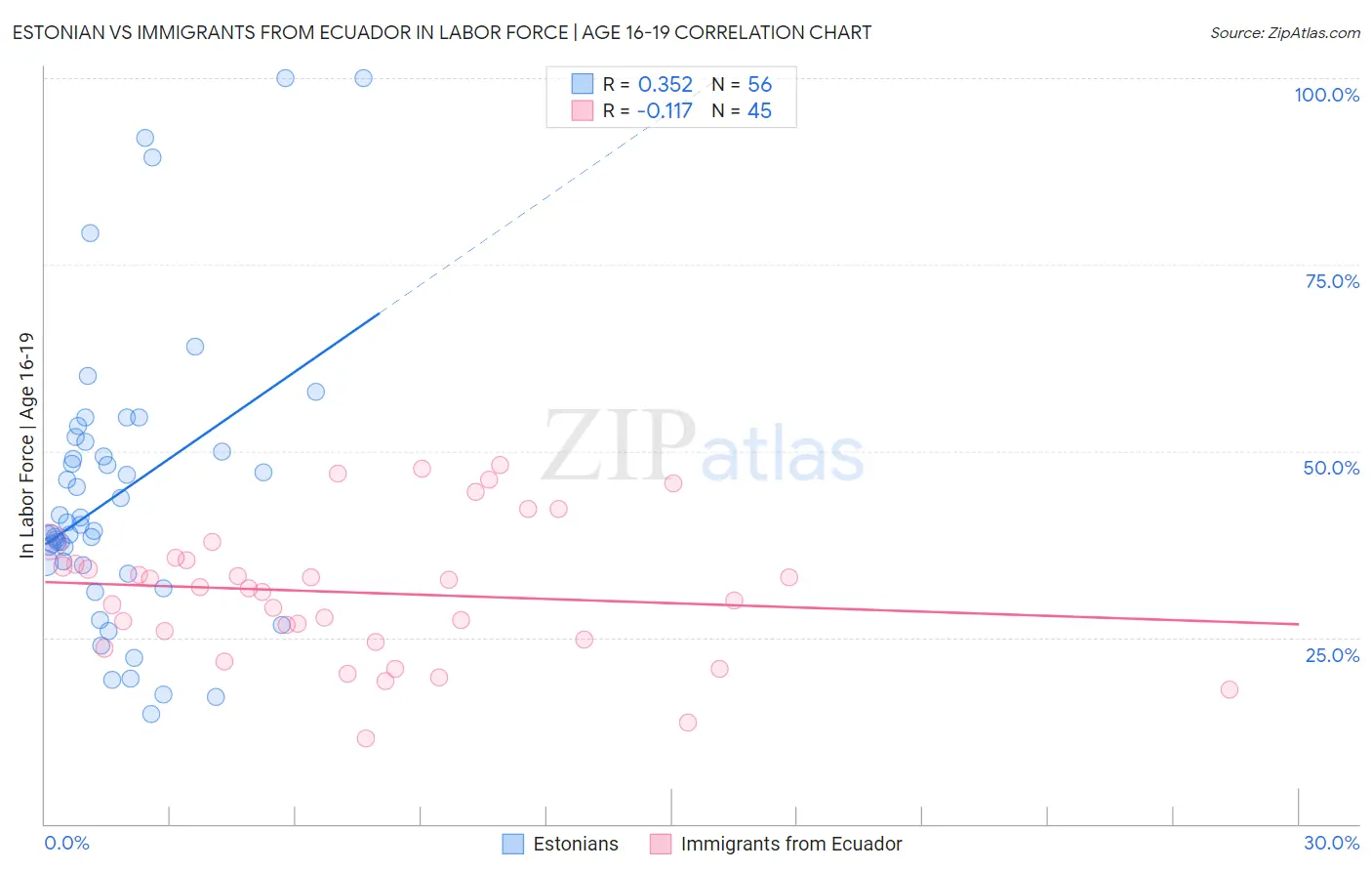 Estonian vs Immigrants from Ecuador In Labor Force | Age 16-19