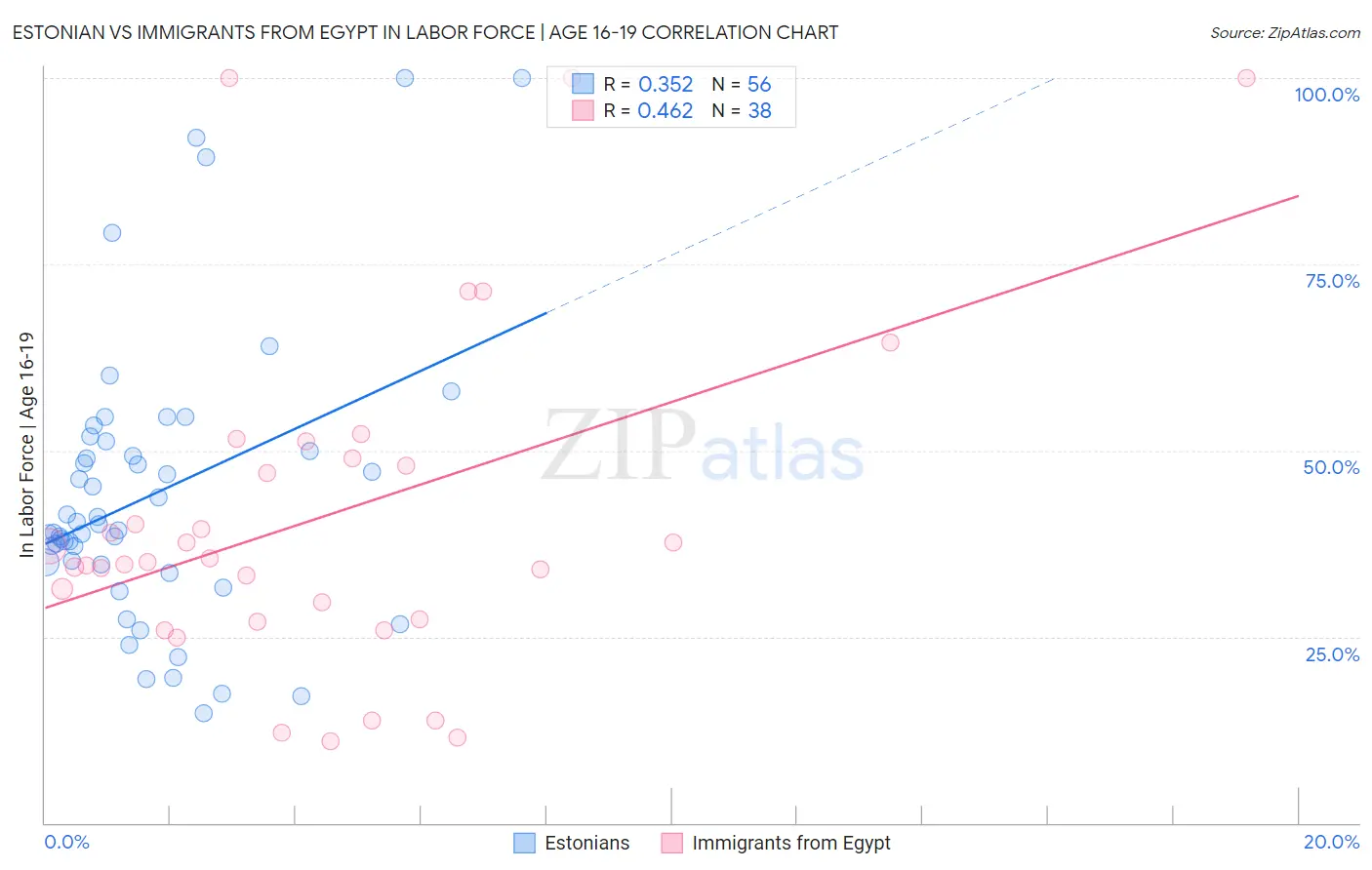 Estonian vs Immigrants from Egypt In Labor Force | Age 16-19