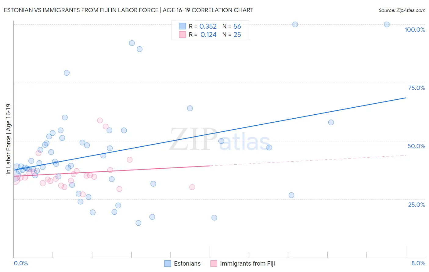 Estonian vs Immigrants from Fiji In Labor Force | Age 16-19