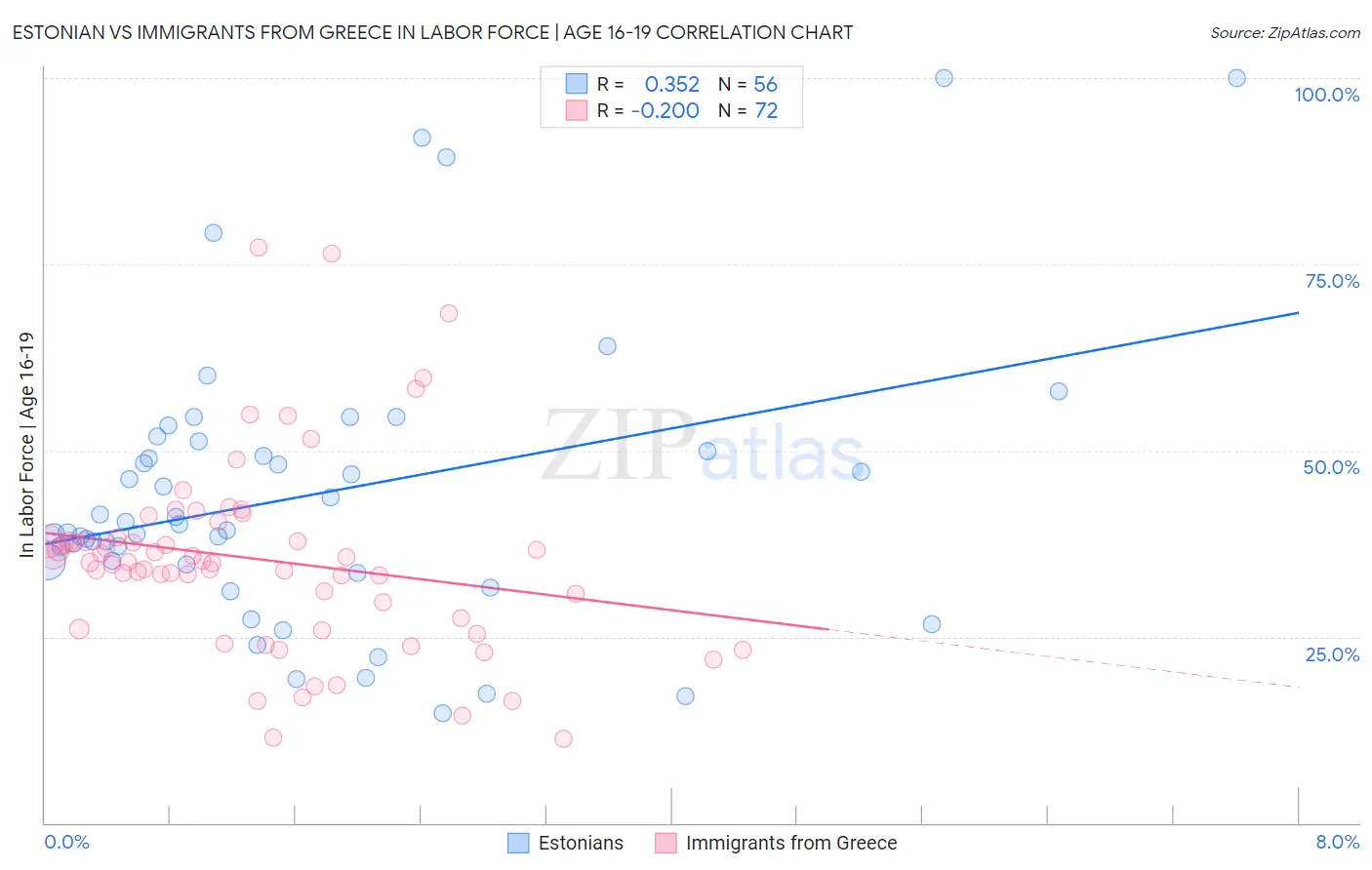 Estonian vs Immigrants from Greece In Labor Force | Age 16-19