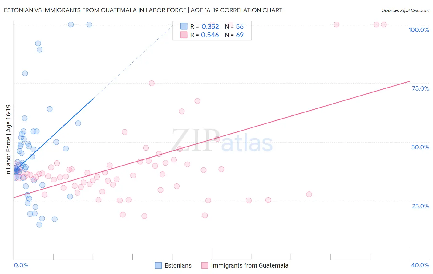 Estonian vs Immigrants from Guatemala In Labor Force | Age 16-19