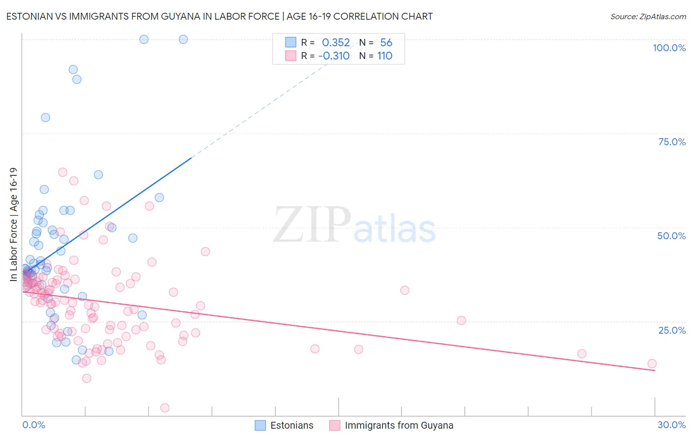 Estonian vs Immigrants from Guyana In Labor Force | Age 16-19