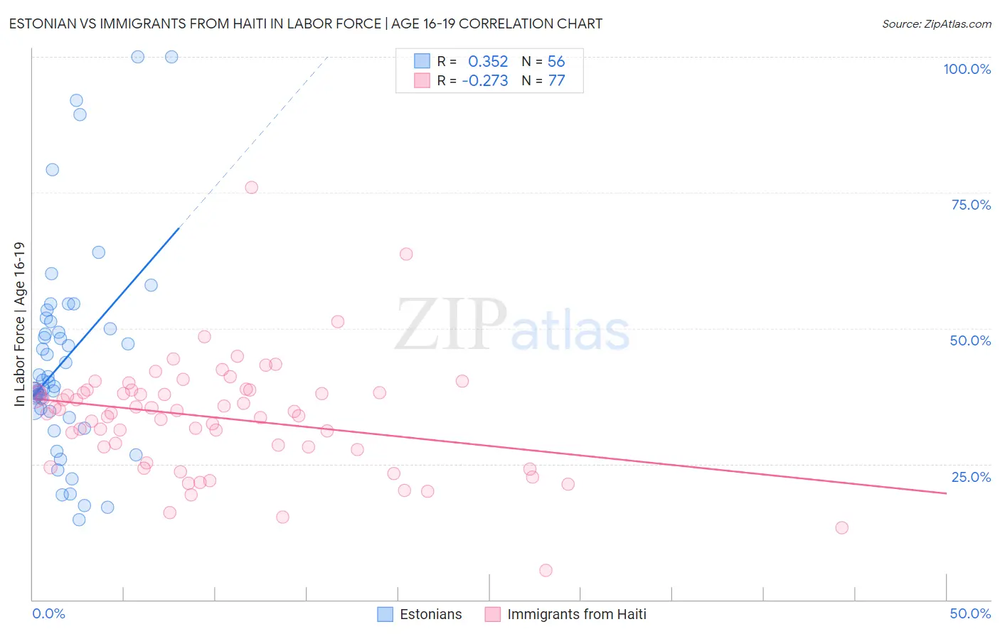 Estonian vs Immigrants from Haiti In Labor Force | Age 16-19