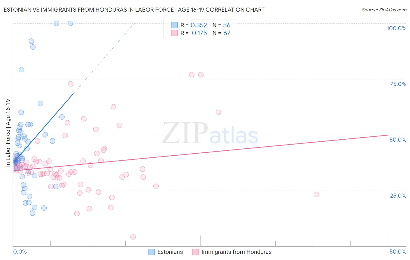 Estonian vs Immigrants from Honduras In Labor Force | Age 16-19