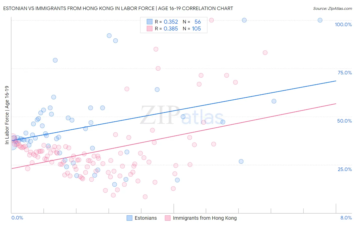 Estonian vs Immigrants from Hong Kong In Labor Force | Age 16-19