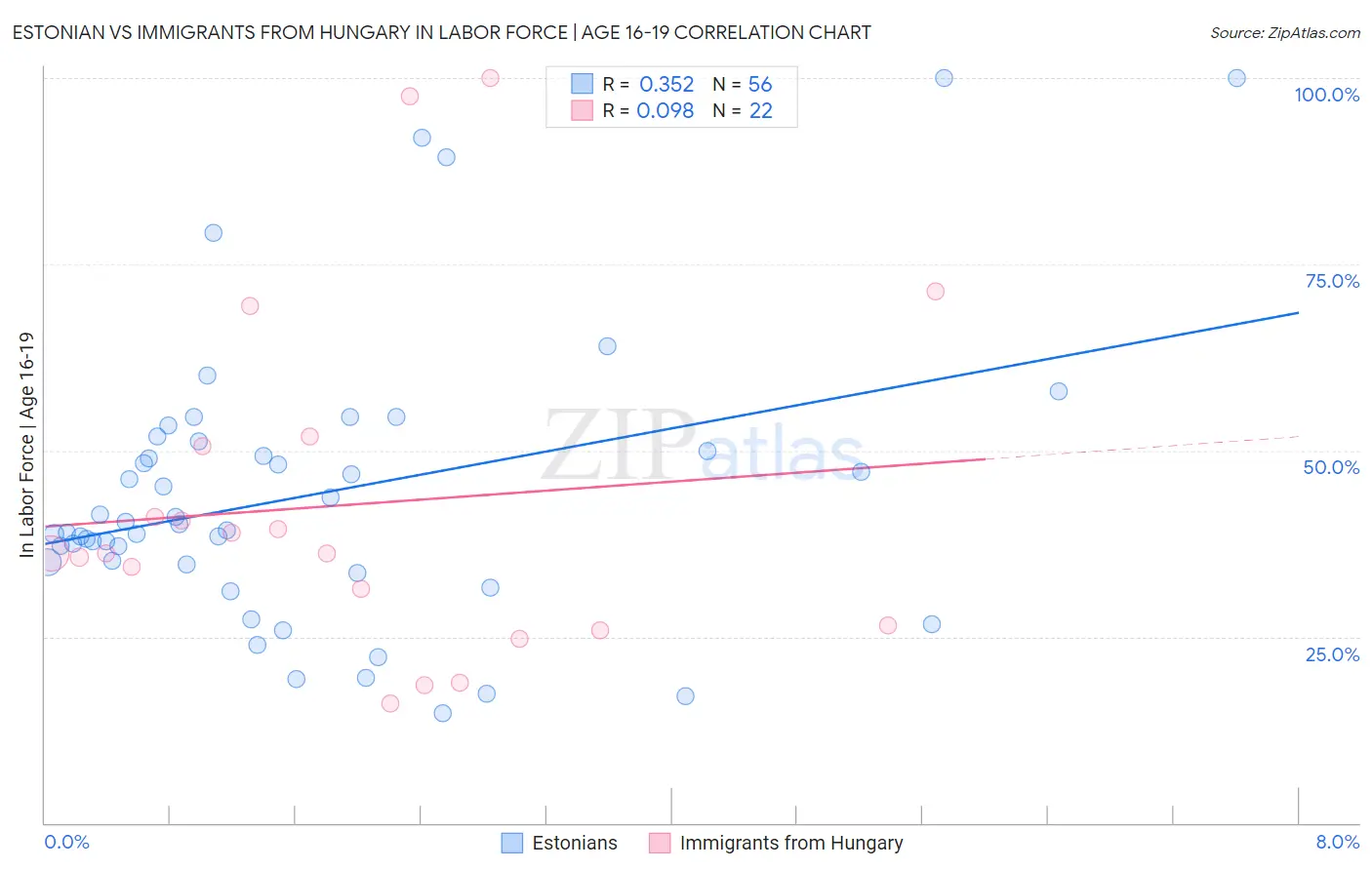 Estonian vs Immigrants from Hungary In Labor Force | Age 16-19