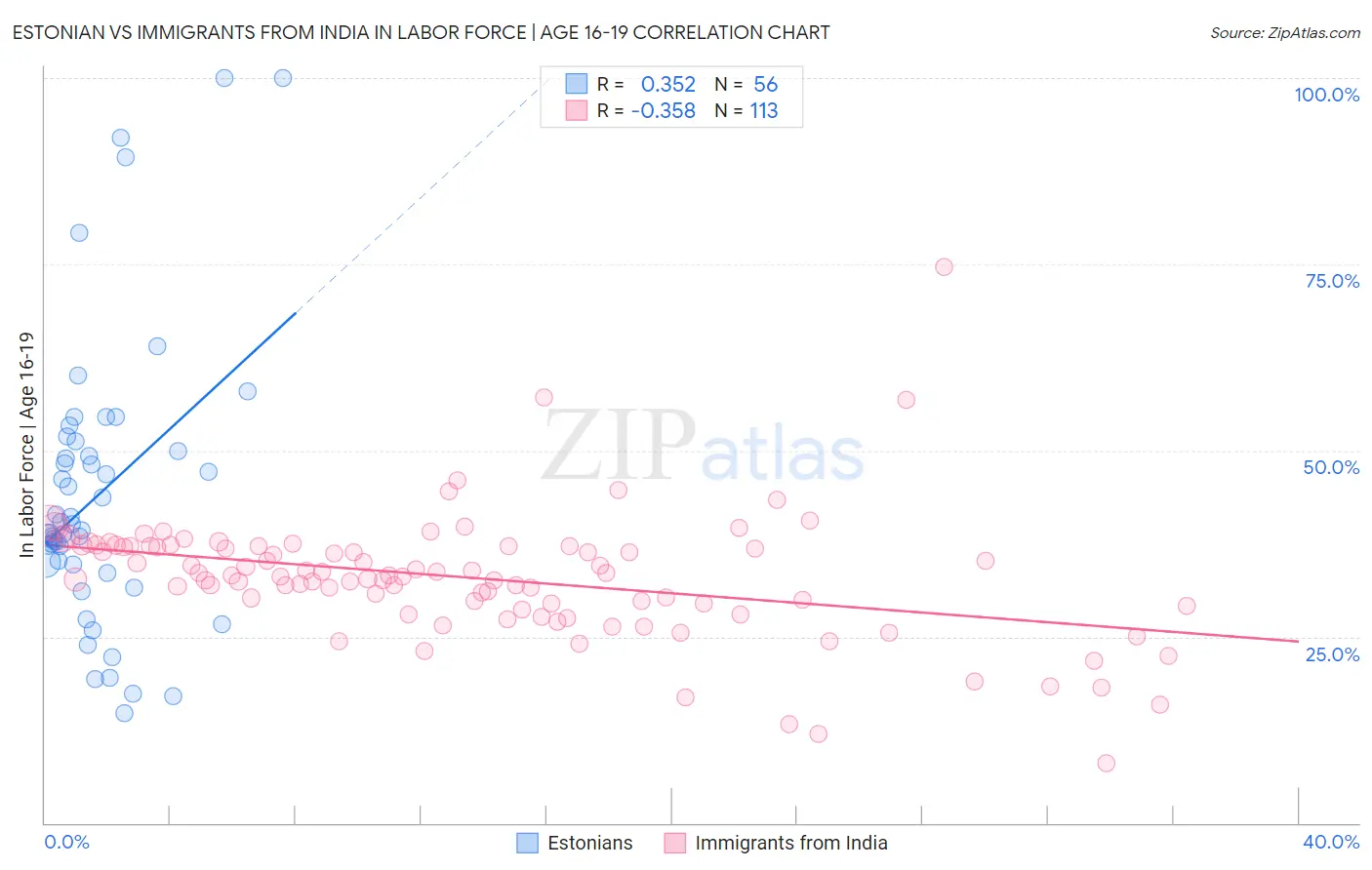 Estonian vs Immigrants from India In Labor Force | Age 16-19
