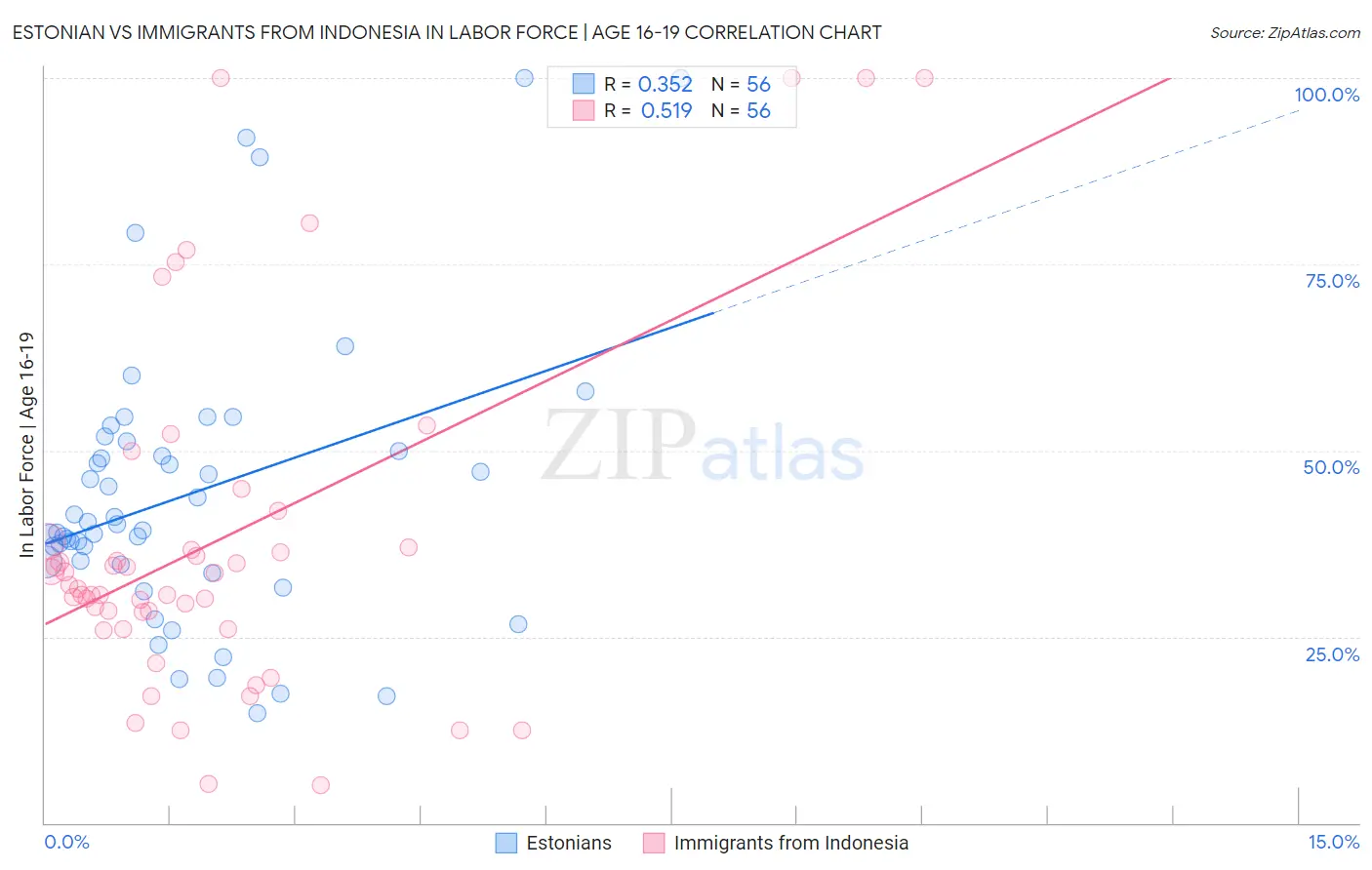 Estonian vs Immigrants from Indonesia In Labor Force | Age 16-19