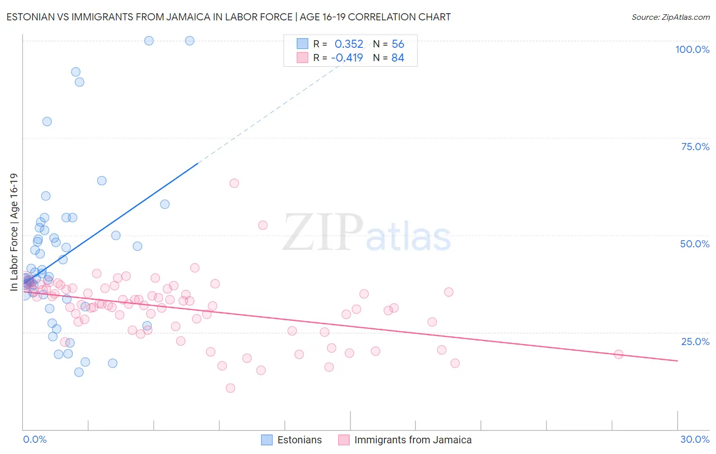 Estonian vs Immigrants from Jamaica In Labor Force | Age 16-19