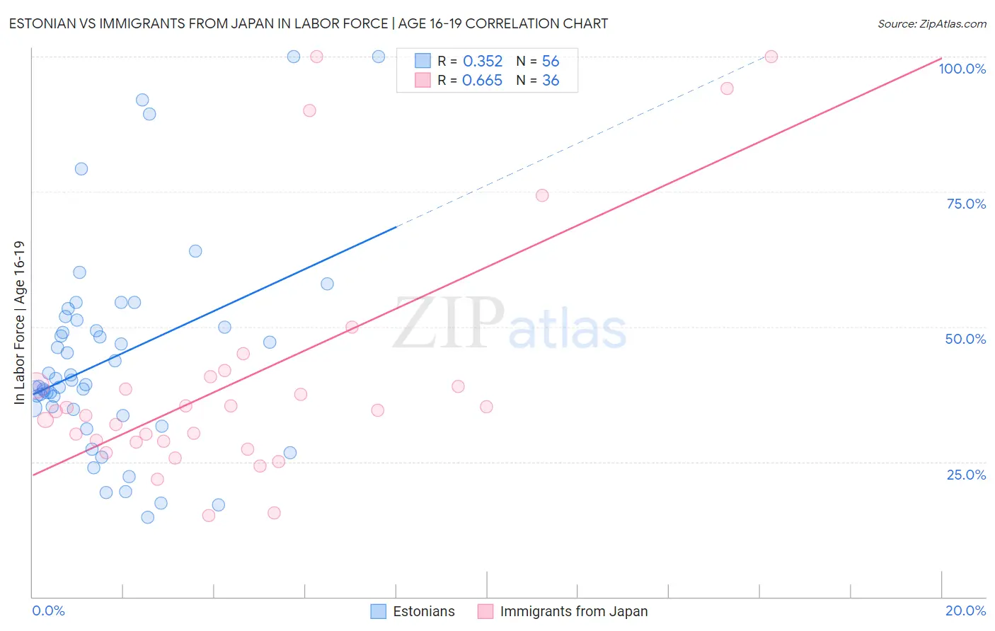 Estonian vs Immigrants from Japan In Labor Force | Age 16-19