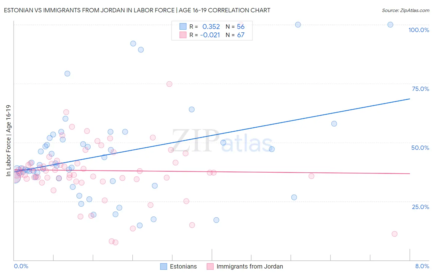 Estonian vs Immigrants from Jordan In Labor Force | Age 16-19