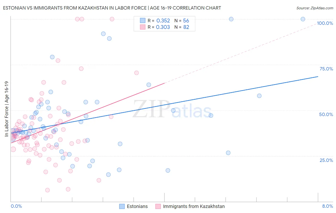 Estonian vs Immigrants from Kazakhstan In Labor Force | Age 16-19