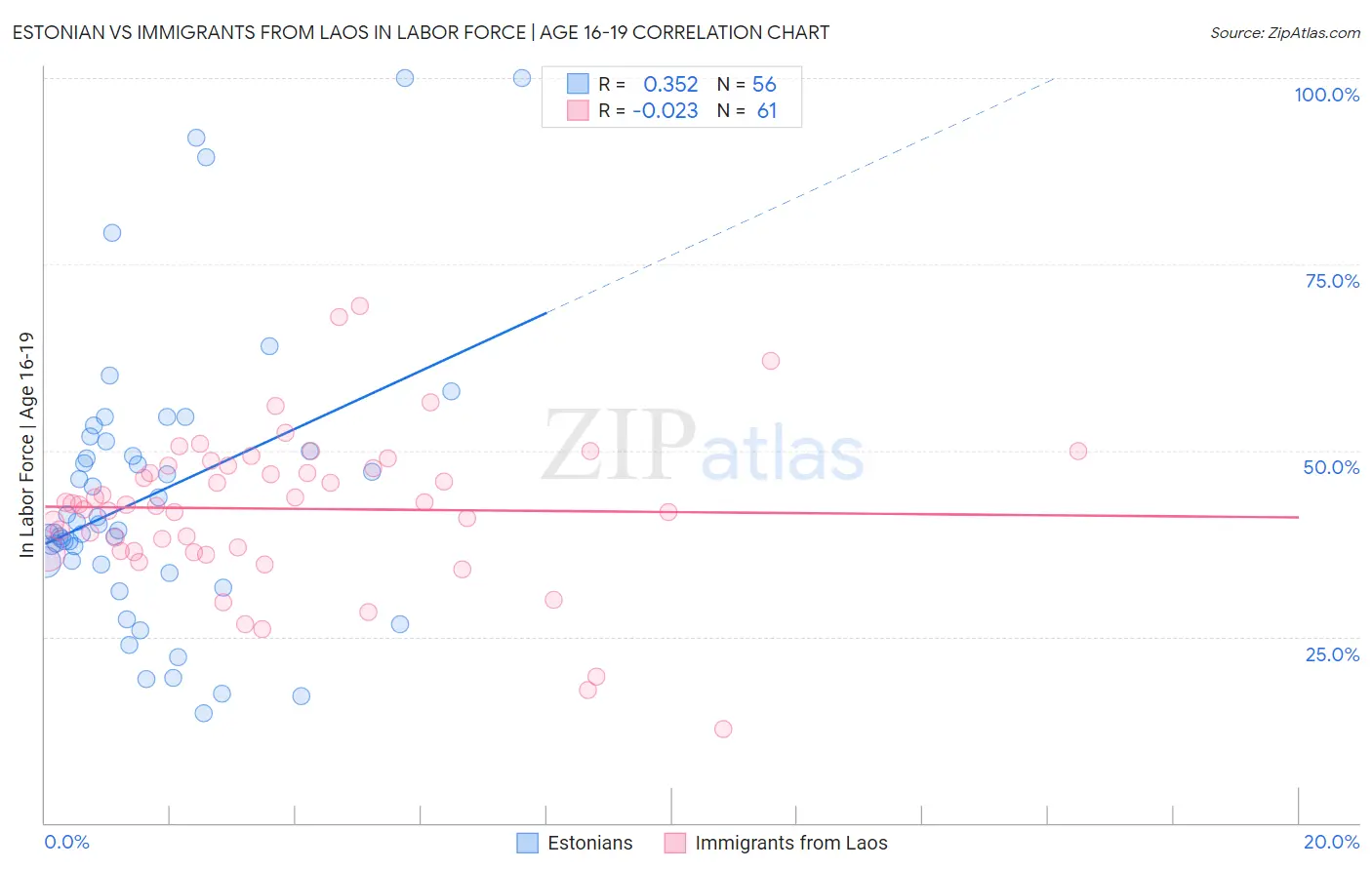 Estonian vs Immigrants from Laos In Labor Force | Age 16-19
