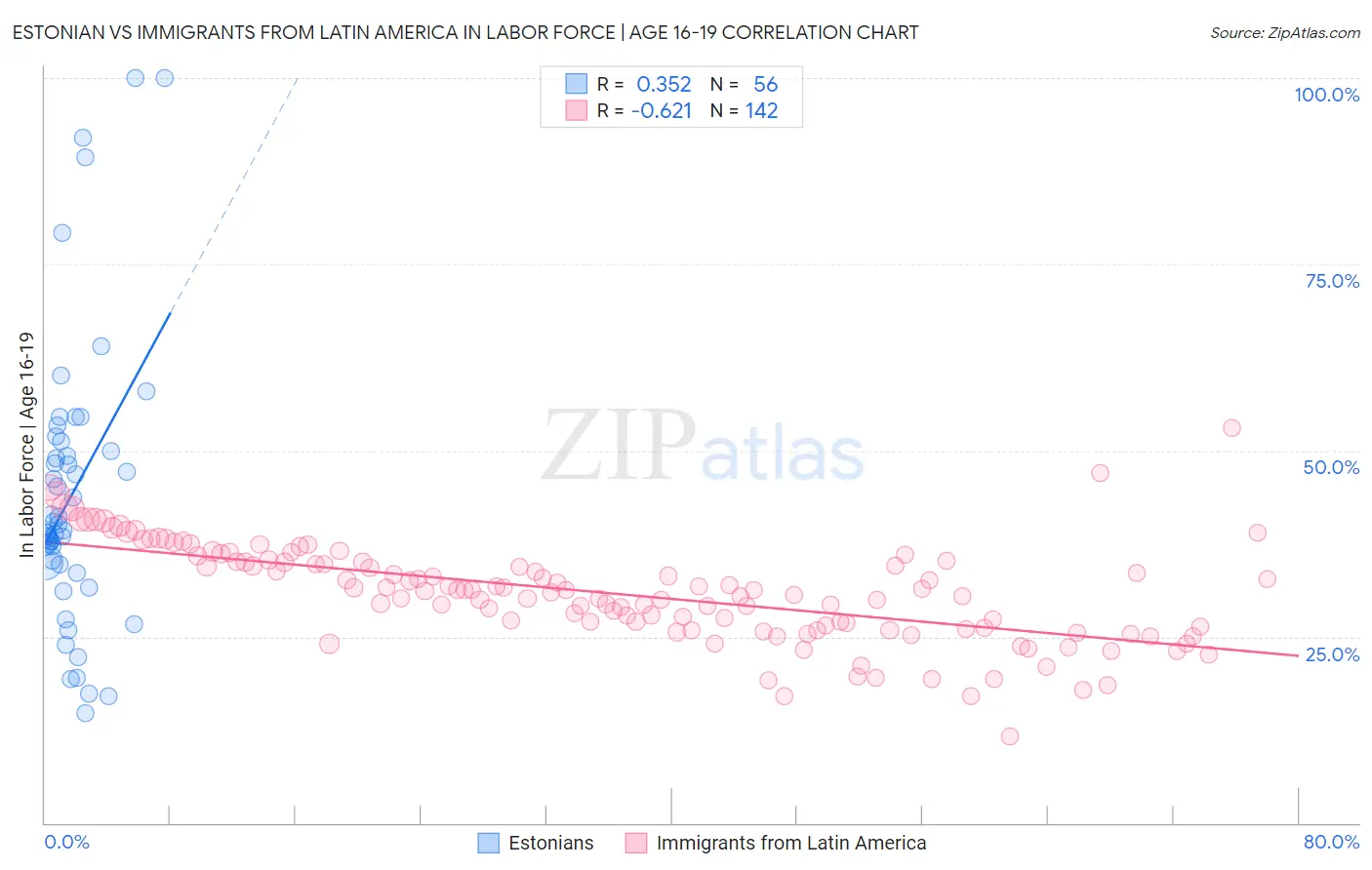 Estonian vs Immigrants from Latin America In Labor Force | Age 16-19