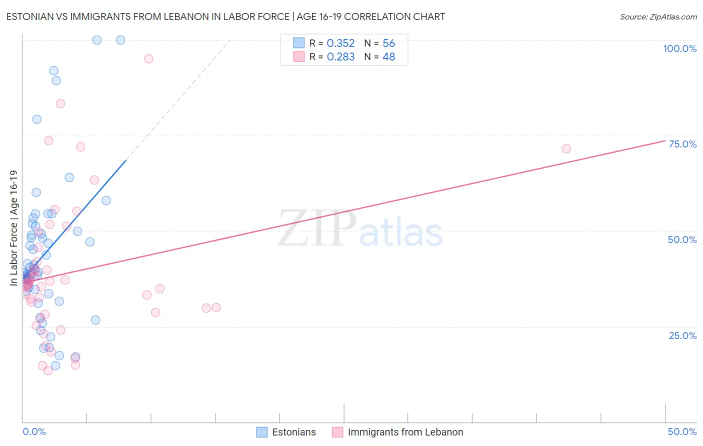 Estonian vs Immigrants from Lebanon In Labor Force | Age 16-19