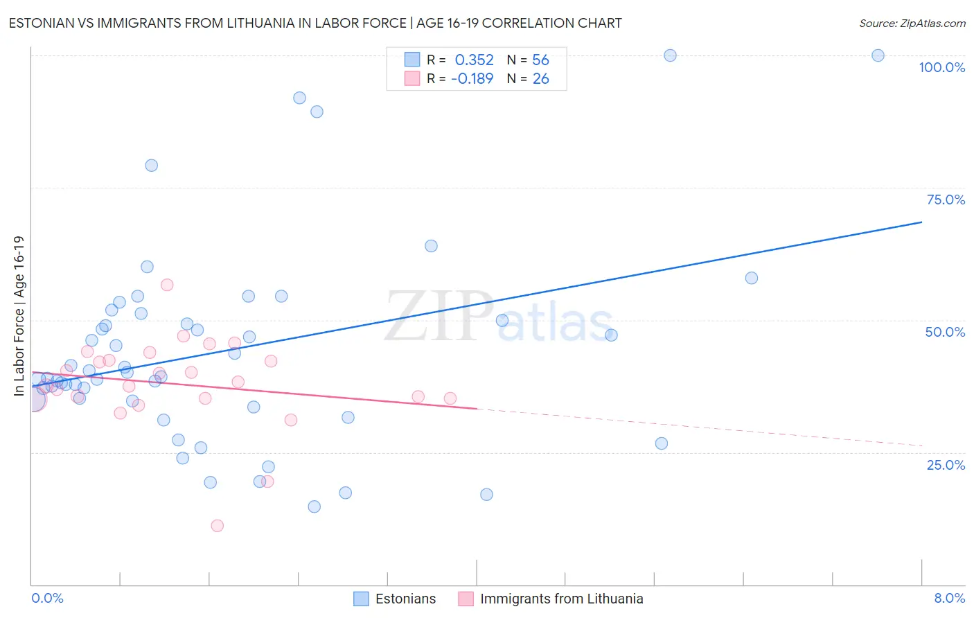 Estonian vs Immigrants from Lithuania In Labor Force | Age 16-19