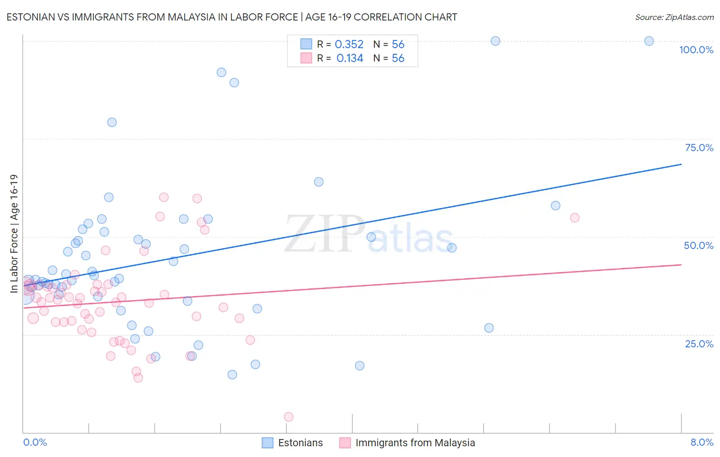 Estonian vs Immigrants from Malaysia In Labor Force | Age 16-19