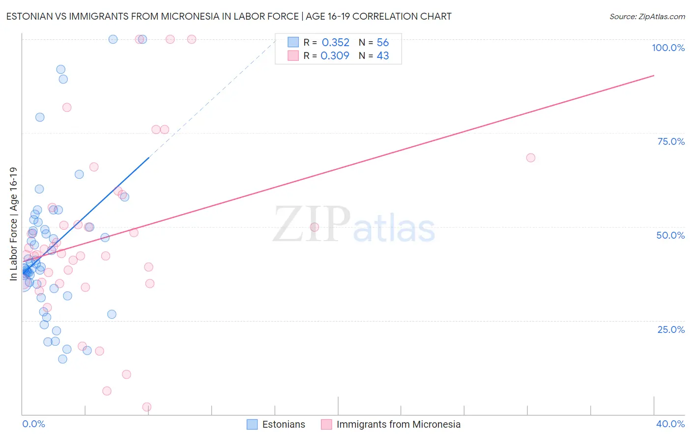 Estonian vs Immigrants from Micronesia In Labor Force | Age 16-19
