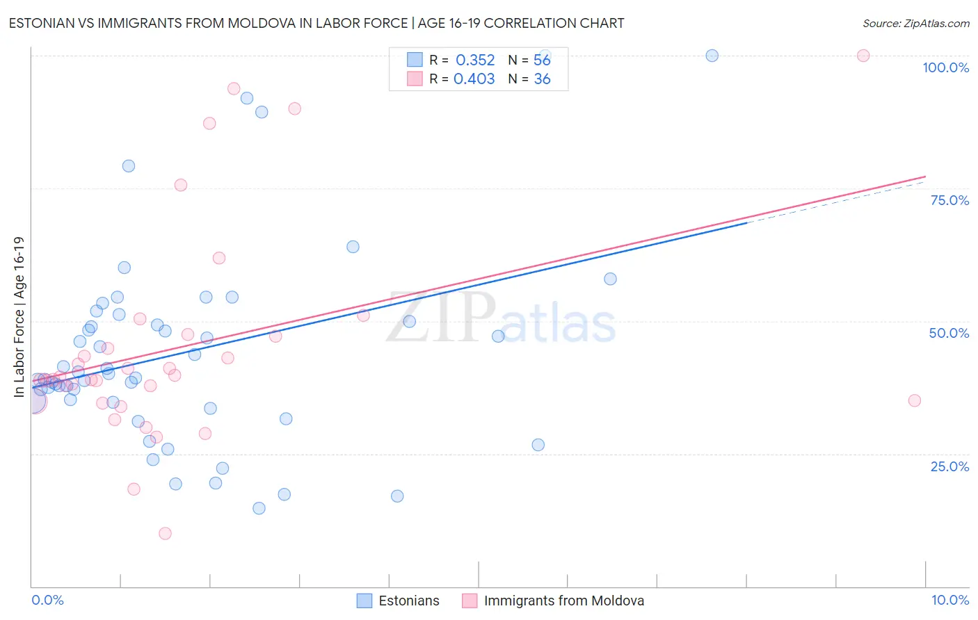 Estonian vs Immigrants from Moldova In Labor Force | Age 16-19
