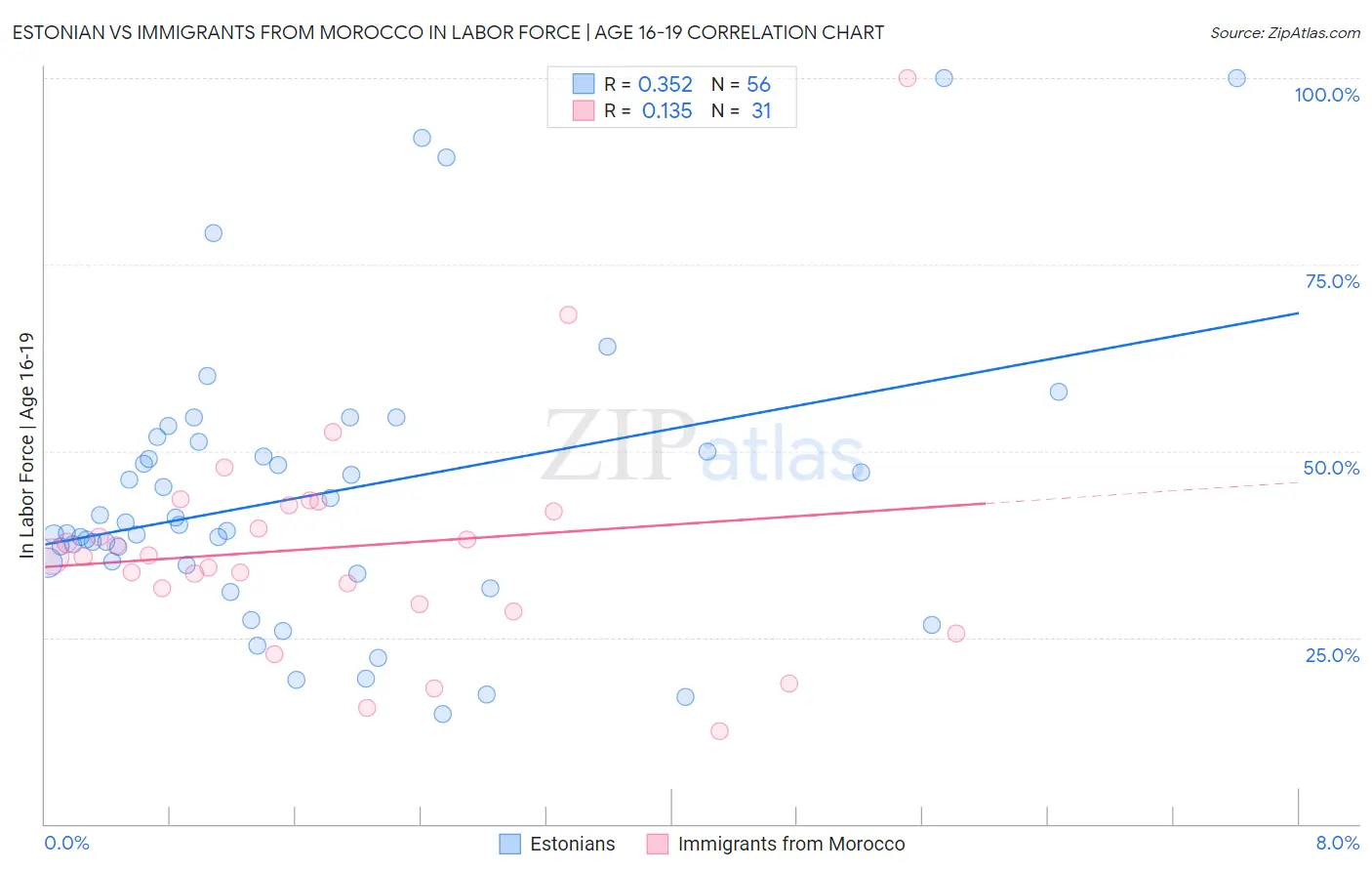 Estonian vs Immigrants from Morocco In Labor Force | Age 16-19