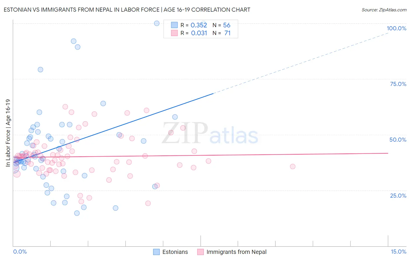 Estonian vs Immigrants from Nepal In Labor Force | Age 16-19