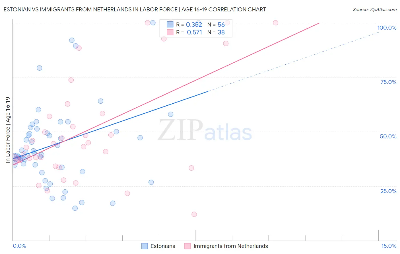 Estonian vs Immigrants from Netherlands In Labor Force | Age 16-19