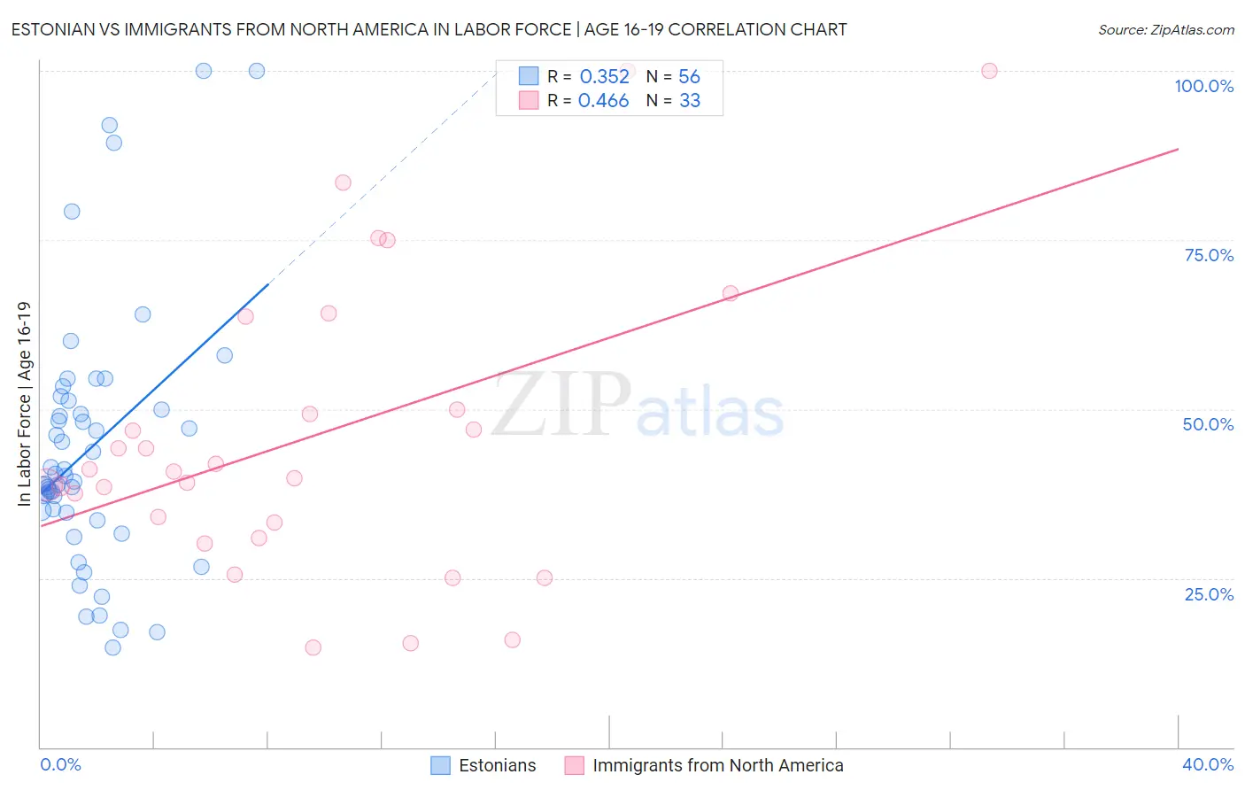 Estonian vs Immigrants from North America In Labor Force | Age 16-19