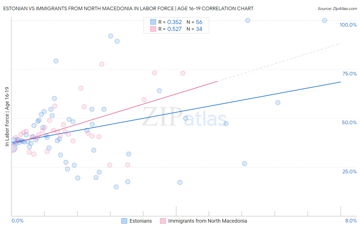 Estonian vs Immigrants from North Macedonia In Labor Force | Age 16-19