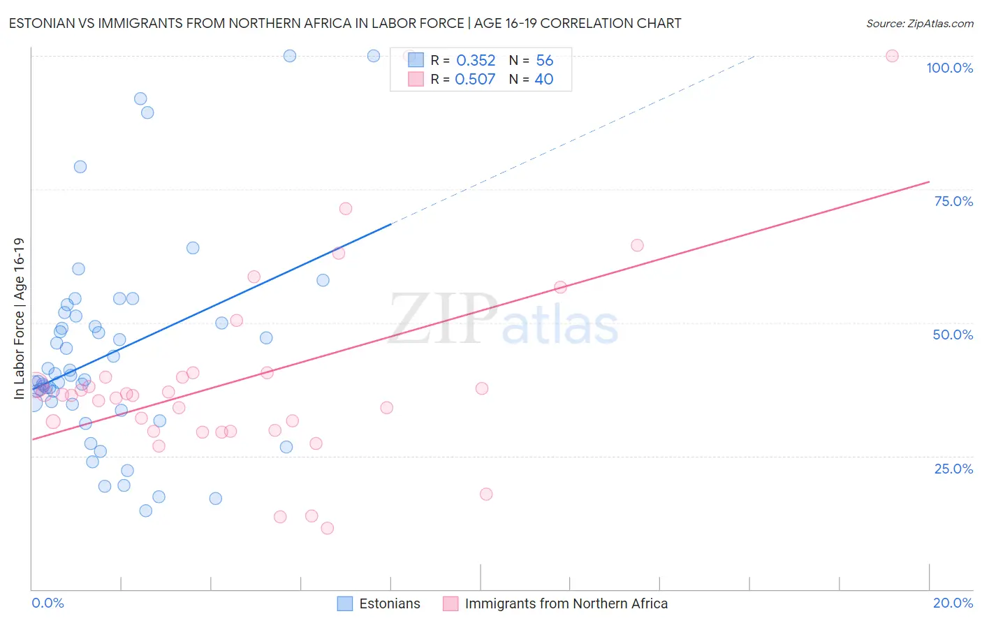 Estonian vs Immigrants from Northern Africa In Labor Force | Age 16-19