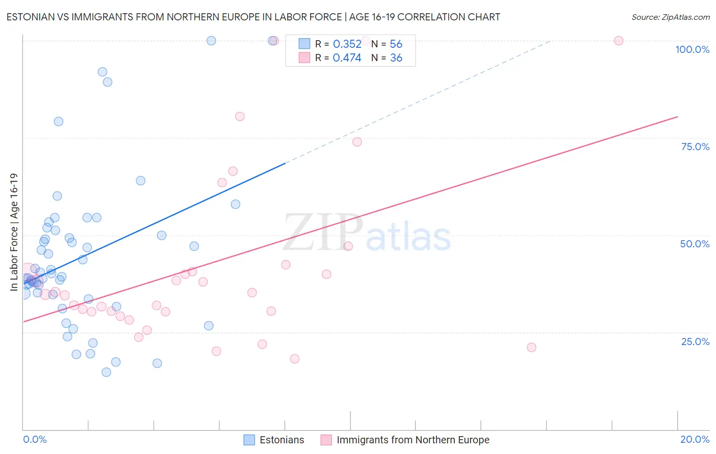 Estonian vs Immigrants from Northern Europe In Labor Force | Age 16-19