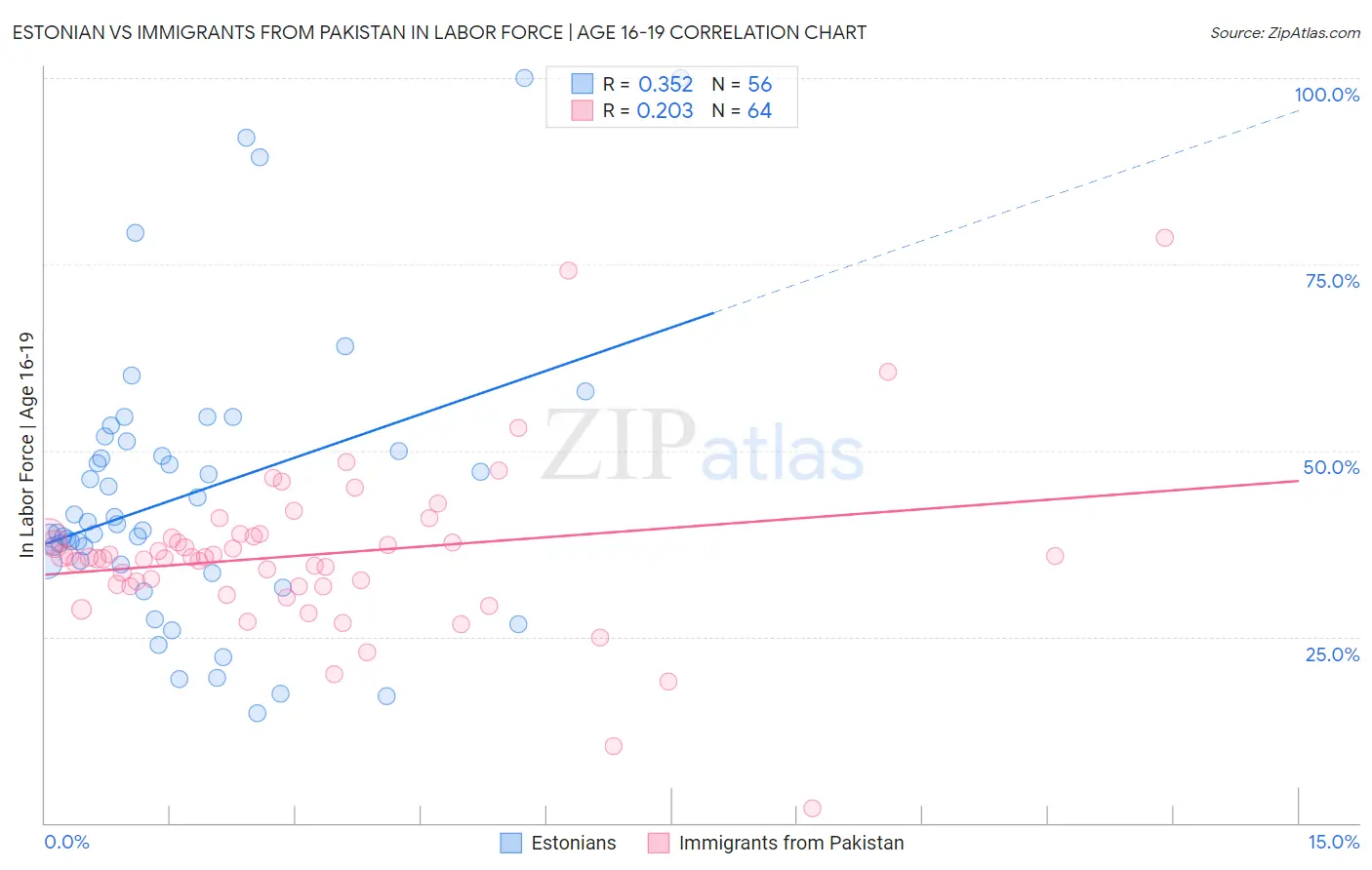 Estonian vs Immigrants from Pakistan In Labor Force | Age 16-19