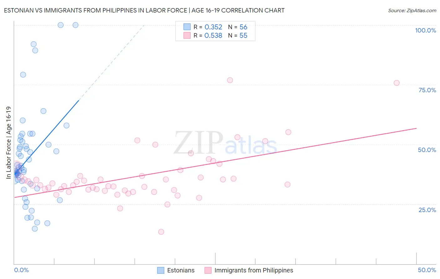Estonian vs Immigrants from Philippines In Labor Force | Age 16-19