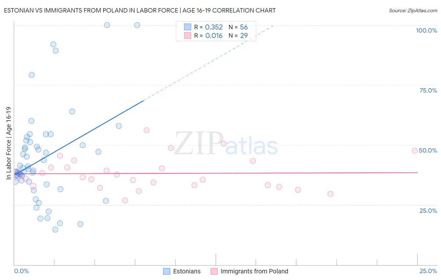 Estonian vs Immigrants from Poland In Labor Force | Age 16-19