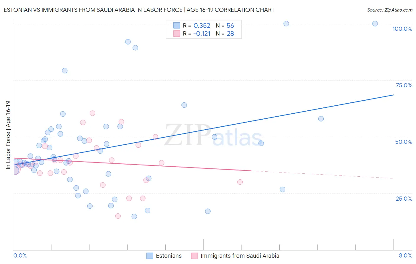 Estonian vs Immigrants from Saudi Arabia In Labor Force | Age 16-19