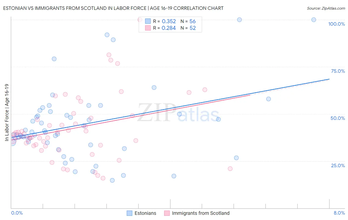 Estonian vs Immigrants from Scotland In Labor Force | Age 16-19