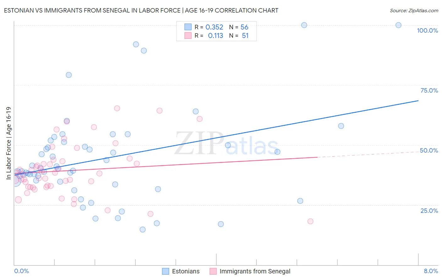 Estonian vs Immigrants from Senegal In Labor Force | Age 16-19