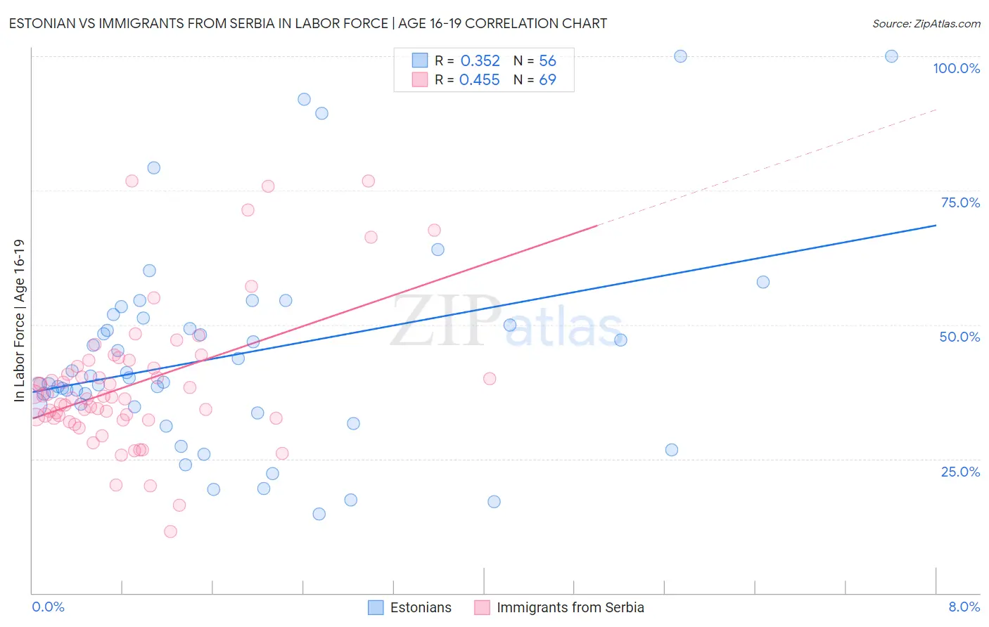 Estonian vs Immigrants from Serbia In Labor Force | Age 16-19
