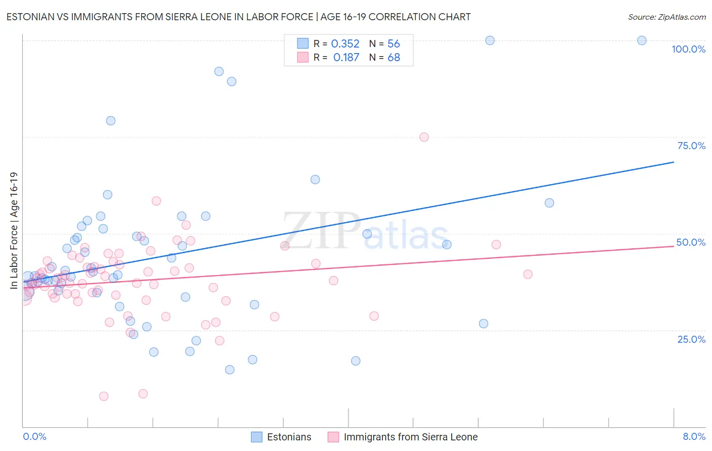 Estonian vs Immigrants from Sierra Leone In Labor Force | Age 16-19