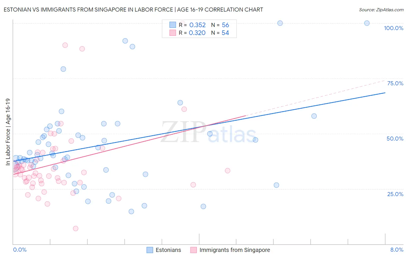 Estonian vs Immigrants from Singapore In Labor Force | Age 16-19