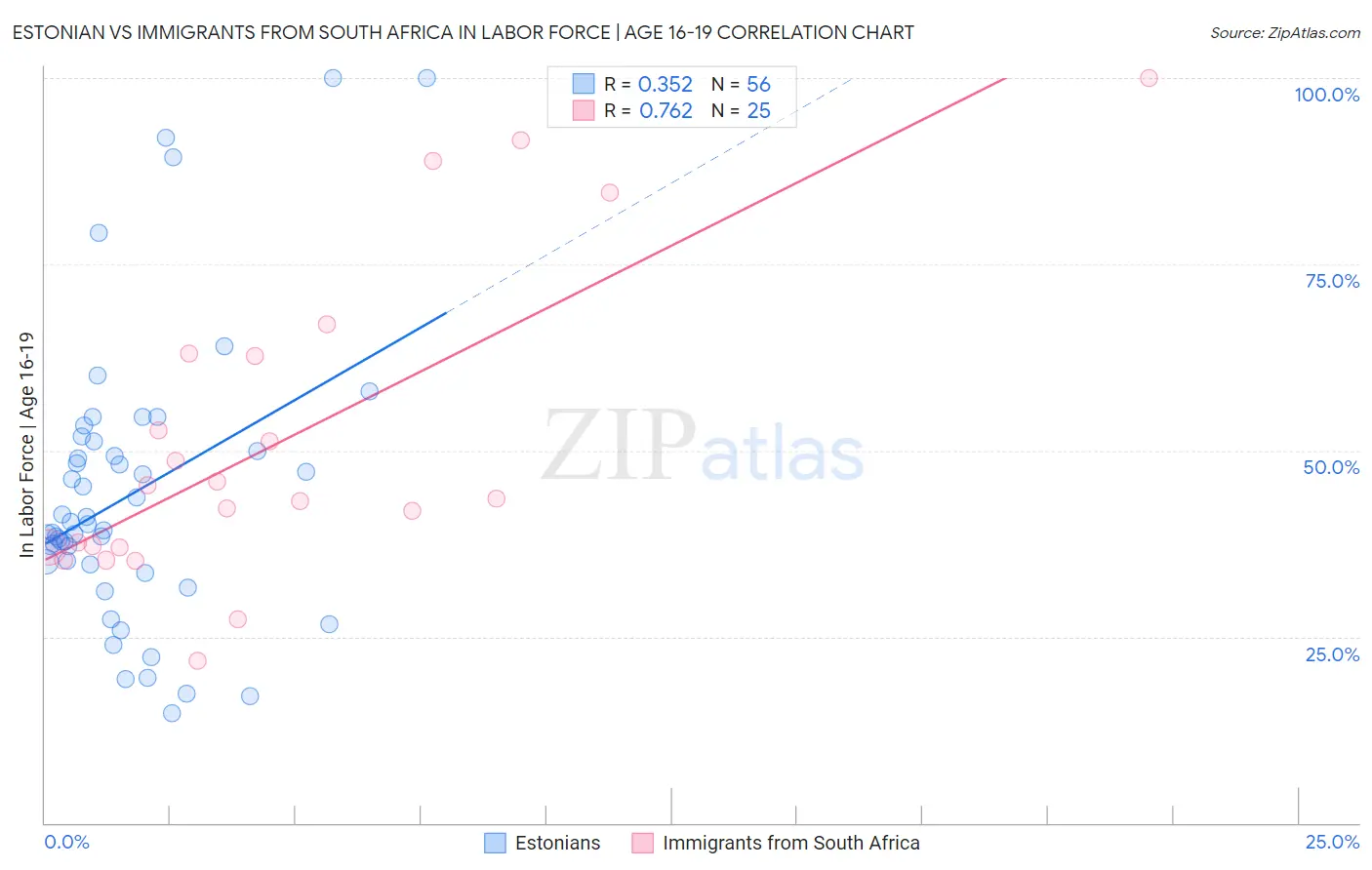 Estonian vs Immigrants from South Africa In Labor Force | Age 16-19