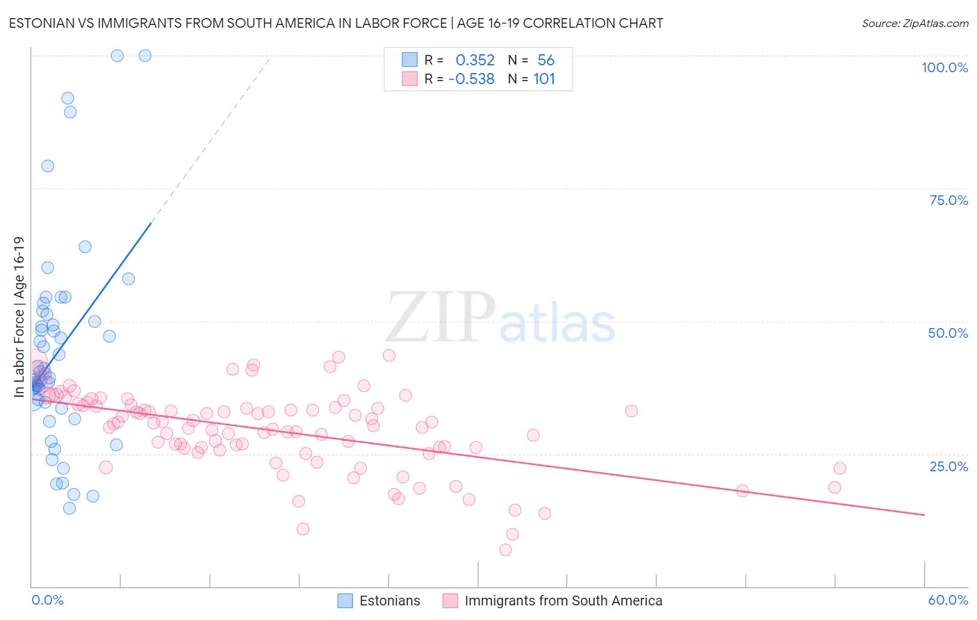 Estonian vs Immigrants from South America In Labor Force | Age 16-19