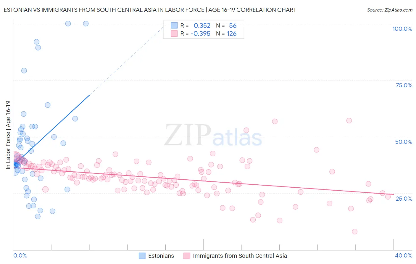 Estonian vs Immigrants from South Central Asia In Labor Force | Age 16-19