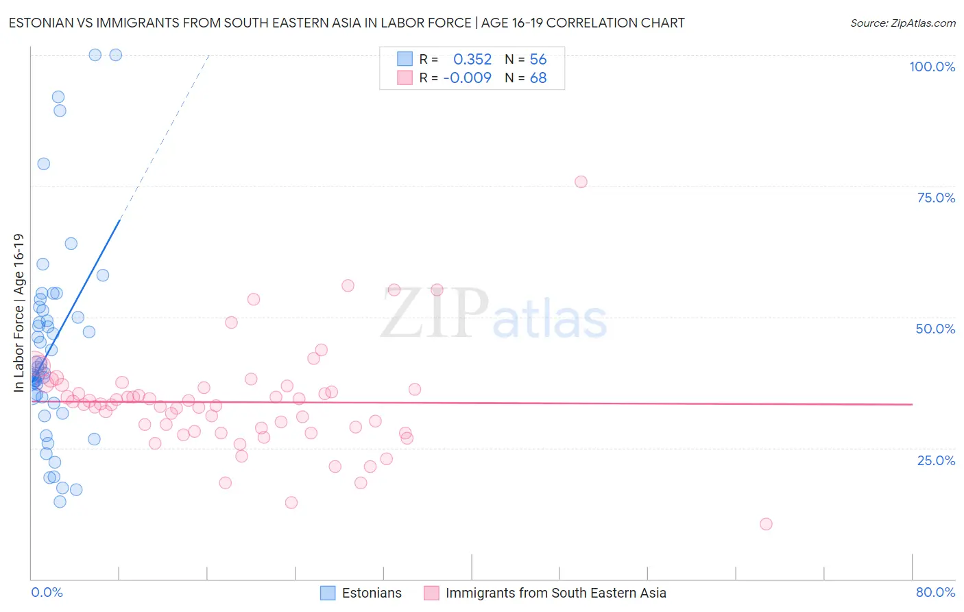 Estonian vs Immigrants from South Eastern Asia In Labor Force | Age 16-19
